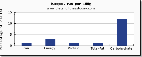iron and nutrition facts in a mango per 100g